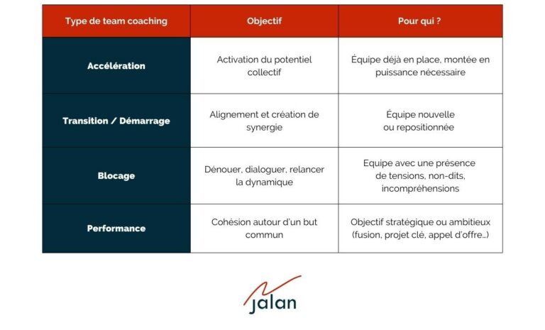 tableau 4 type de team coaching performance équipe